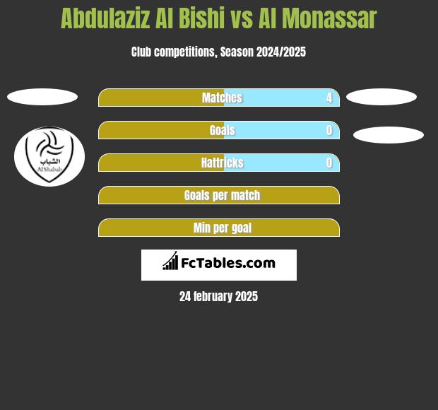 Abdulaziz Al Bishi vs Al Monassar h2h player stats