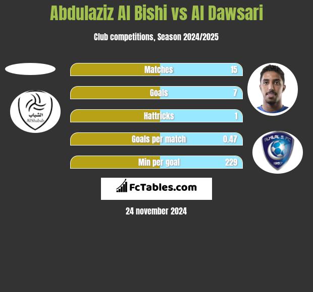 Abdulaziz Al Bishi vs Al Dawsari h2h player stats