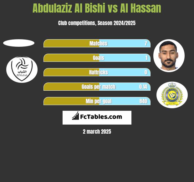 Abdulaziz Al Bishi vs Al Hassan h2h player stats