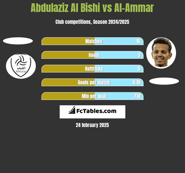 Abdulaziz Al Bishi vs Al-Ammar h2h player stats