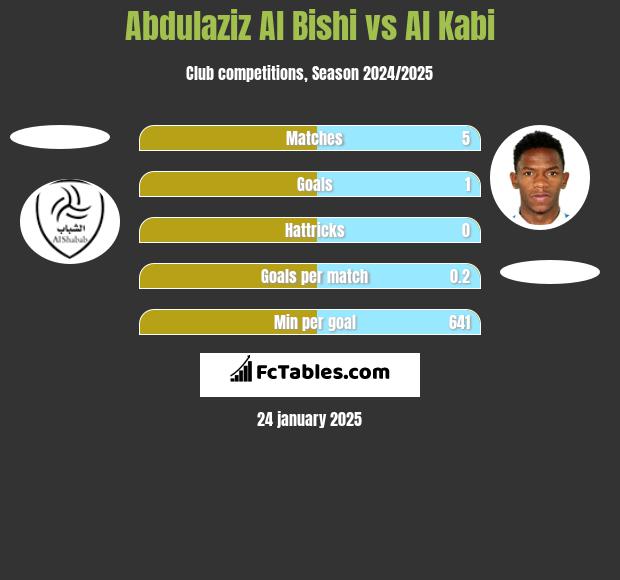 Abdulaziz Al Bishi vs Al Kabi h2h player stats