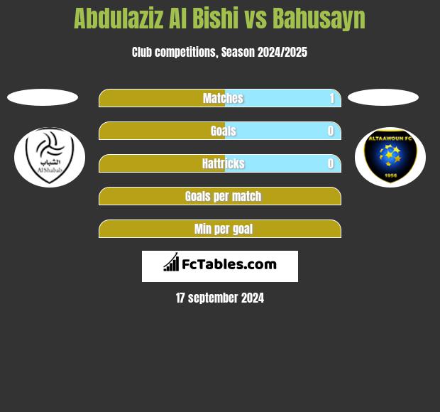 Abdulaziz Al Bishi vs Bahusayn h2h player stats