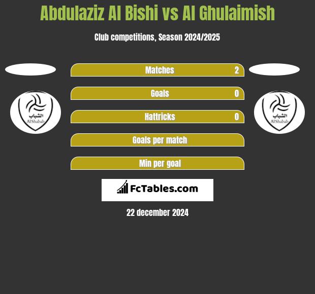 Abdulaziz Al Bishi vs Al Ghulaimish h2h player stats