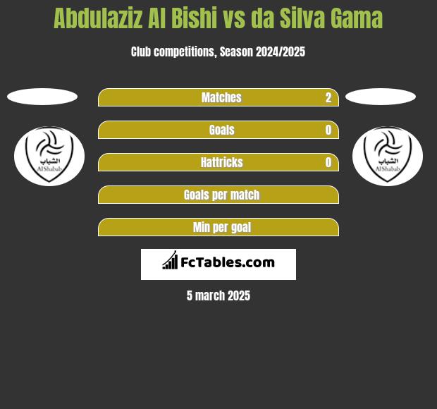 Abdulaziz Al Bishi vs da Silva Gama h2h player stats