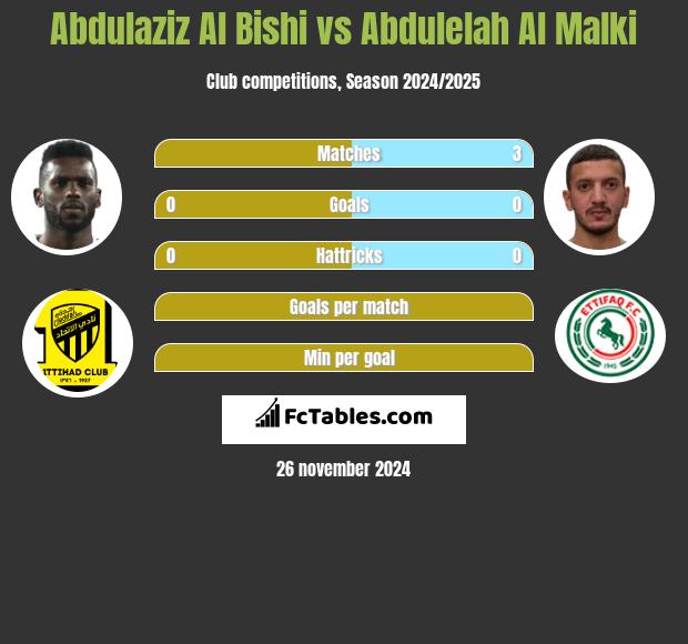 Abdulaziz Al Bishi vs Abdulelah Al Malki h2h player stats