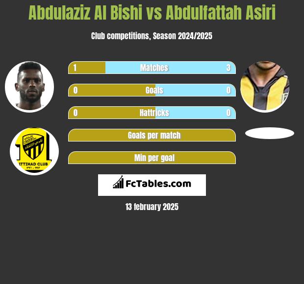 Abdulaziz Al Bishi vs Abdulfattah Asiri h2h player stats