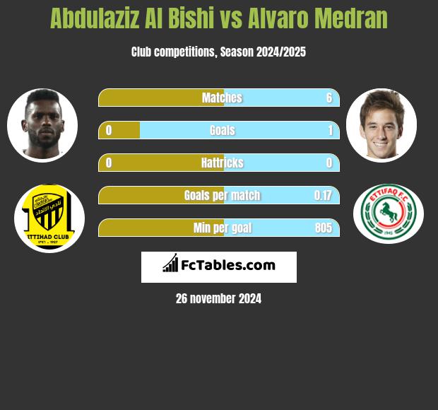 Abdulaziz Al Bishi vs Alvaro Medran h2h player stats