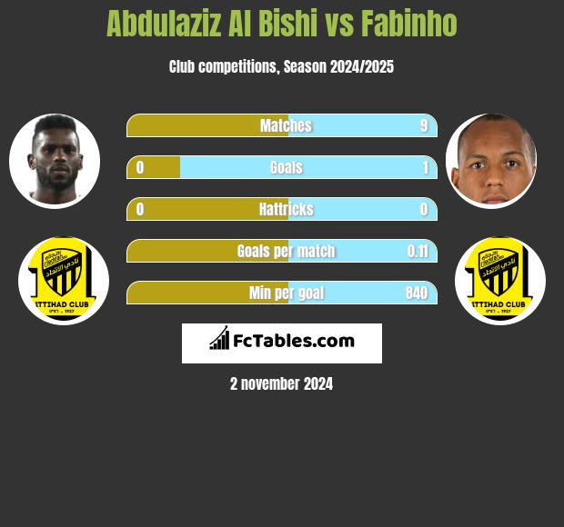 Abdulaziz Al Bishi vs Fabinho h2h player stats