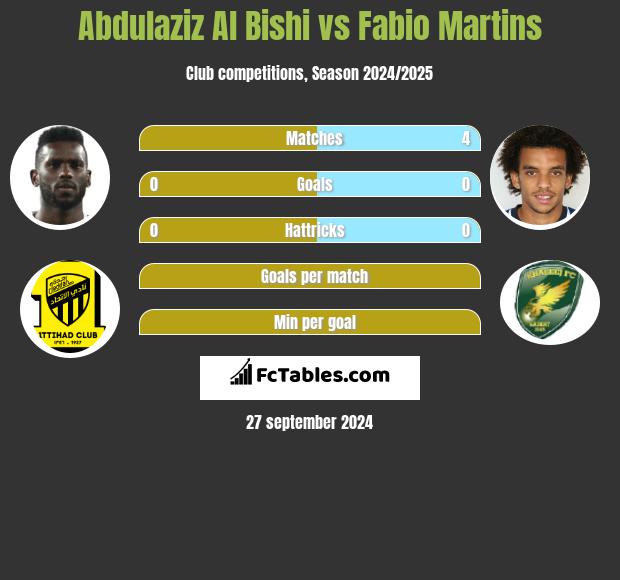 Abdulaziz Al Bishi vs Fabio Martins h2h player stats