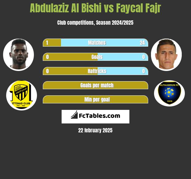 Abdulaziz Al Bishi vs Faycal Fajr h2h player stats