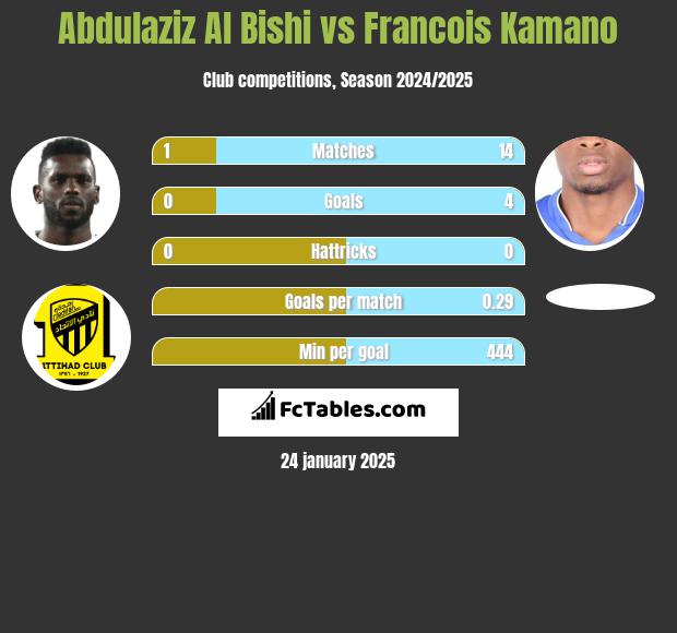 Abdulaziz Al Bishi vs Francois Kamano h2h player stats