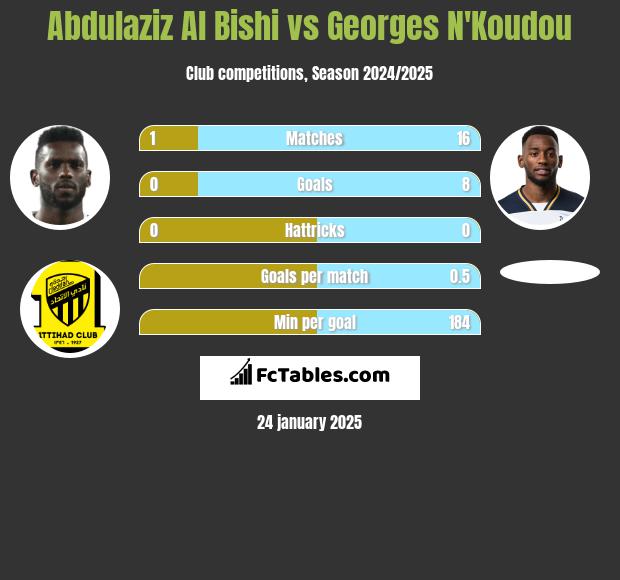 Abdulaziz Al Bishi vs Georges N'Koudou h2h player stats