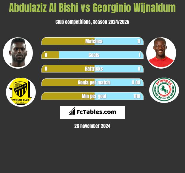 Abdulaziz Al Bishi vs Georginio Wijnaldum h2h player stats