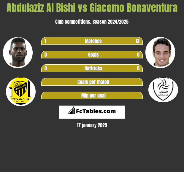 Abdulaziz Al Bishi vs Giacomo Bonaventura h2h player stats