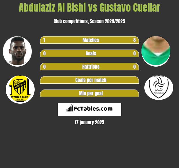 Abdulaziz Al Bishi vs Gustavo Cuellar h2h player stats