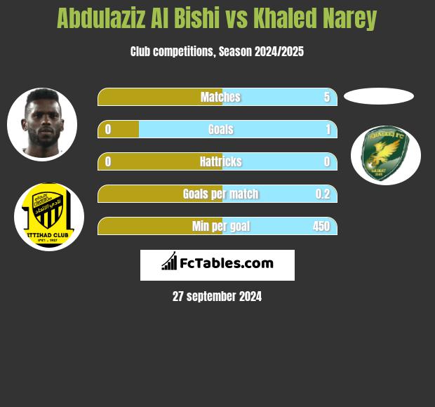 Abdulaziz Al Bishi vs Khaled Narey h2h player stats