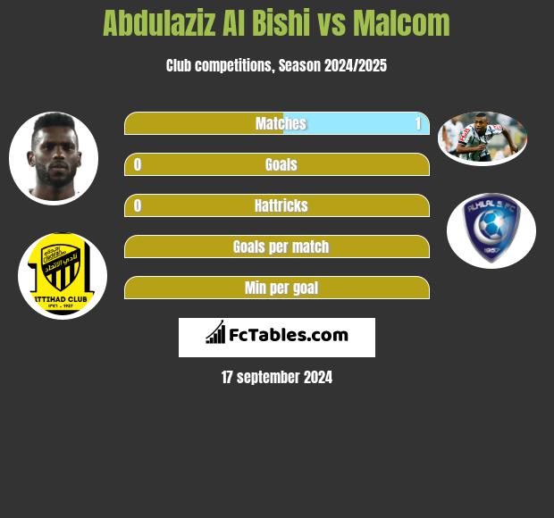 Abdulaziz Al Bishi vs Malcom h2h player stats