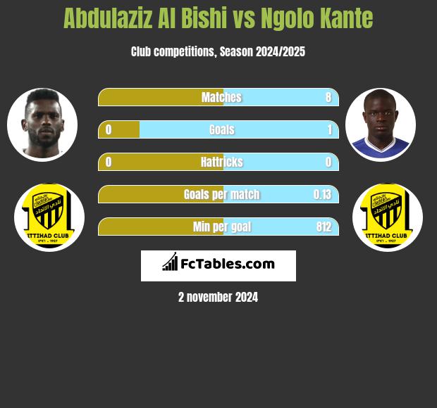 Abdulaziz Al Bishi vs Ngolo Kante h2h player stats