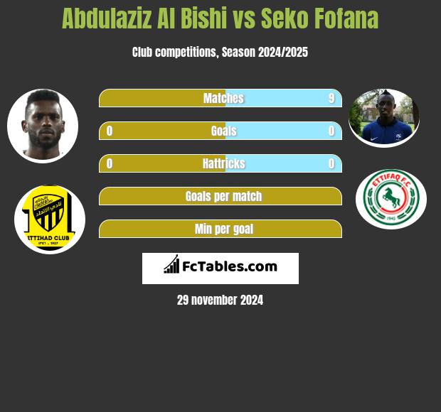 Abdulaziz Al Bishi vs Seko Fofana h2h player stats