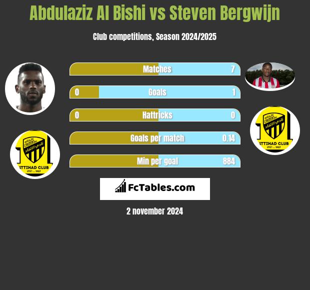 Abdulaziz Al Bishi vs Steven Bergwijn h2h player stats