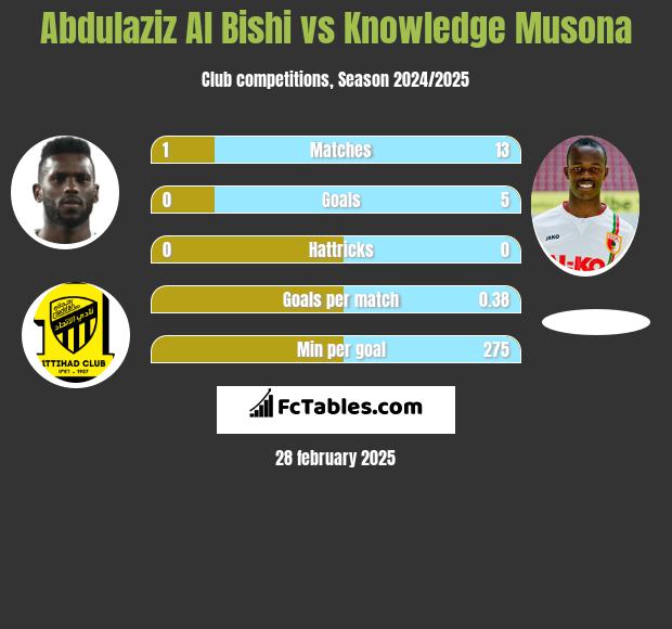 Abdulaziz Al Bishi vs Knowledge Musona h2h player stats