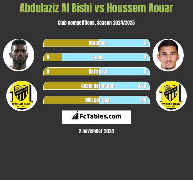 Abdulaziz Al Bishi vs Houssem Aouar h2h player stats