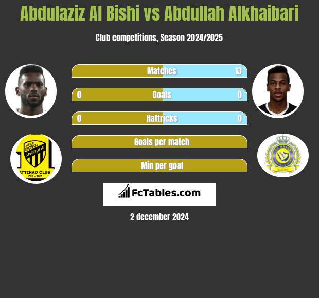 Abdulaziz Al Bishi vs Abdullah Alkhaibari h2h player stats