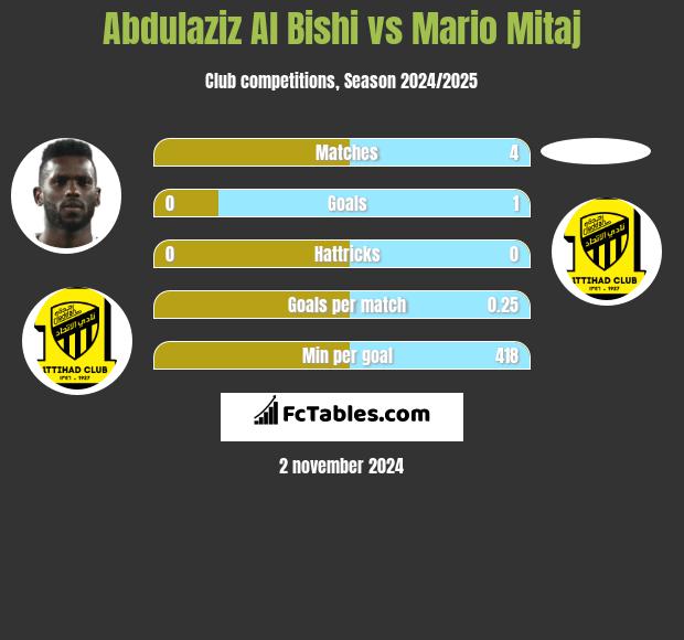 Abdulaziz Al Bishi vs Mario Mitaj h2h player stats