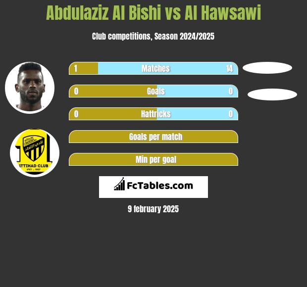 Abdulaziz Al Bishi vs Al Hawsawi h2h player stats