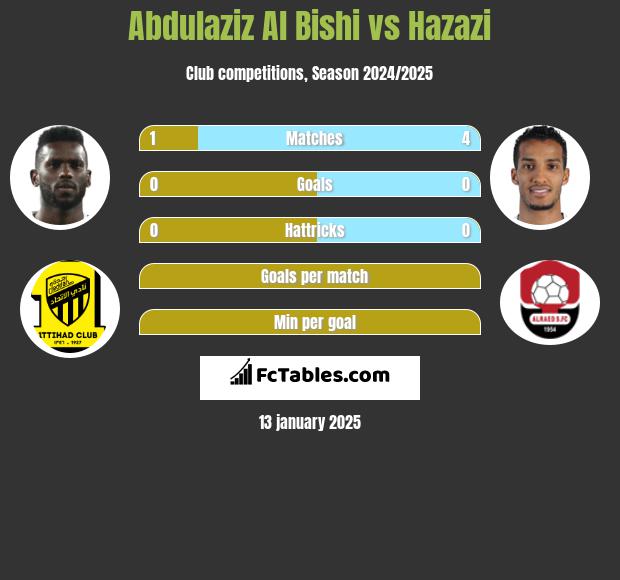 Abdulaziz Al Bishi vs Hazazi h2h player stats