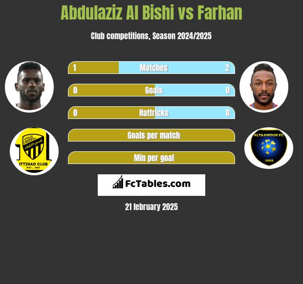 Abdulaziz Al Bishi vs Farhan h2h player stats