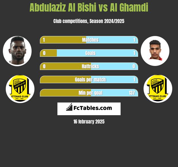 Abdulaziz Al Bishi vs Al Ghamdi h2h player stats