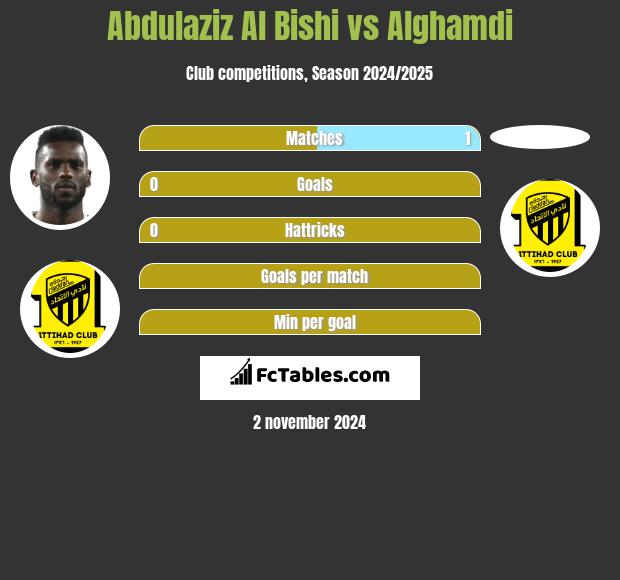 Abdulaziz Al Bishi vs Alghamdi h2h player stats