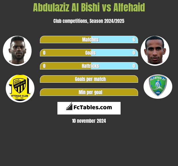 Abdulaziz Al Bishi vs Alfehaid h2h player stats