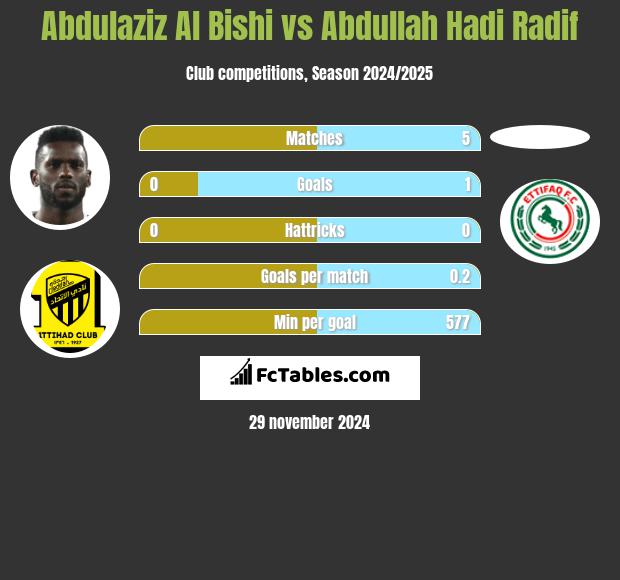 Abdulaziz Al Bishi vs Abdullah Hadi Radif h2h player stats