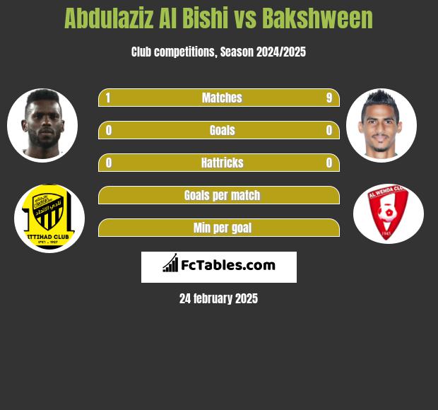 Abdulaziz Al Bishi vs Bakshween h2h player stats