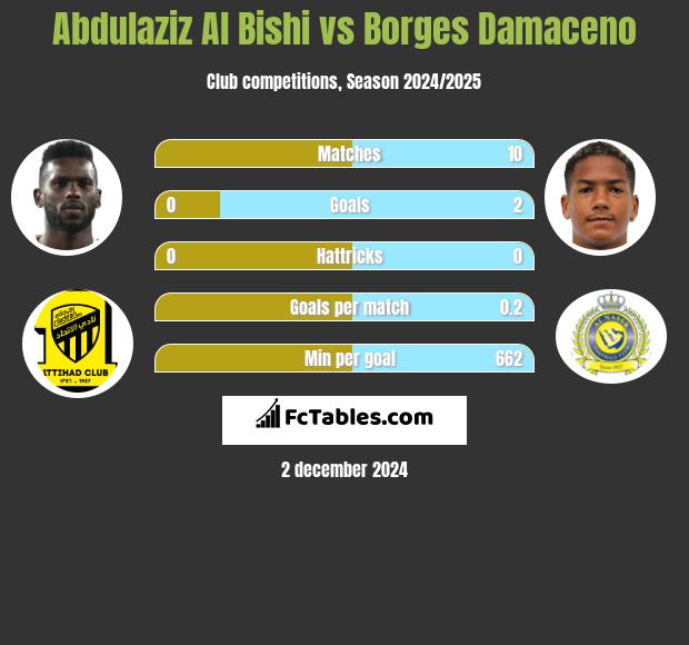 Abdulaziz Al Bishi vs Borges Damaceno h2h player stats