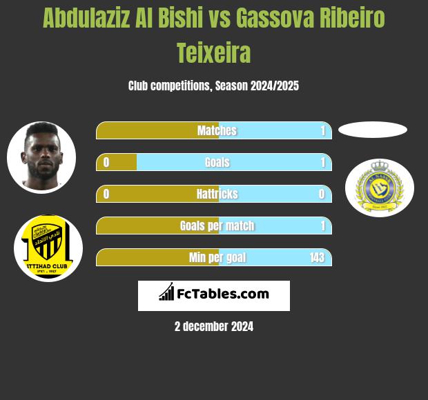 Abdulaziz Al Bishi vs Gassova Ribeiro Teixeira h2h player stats