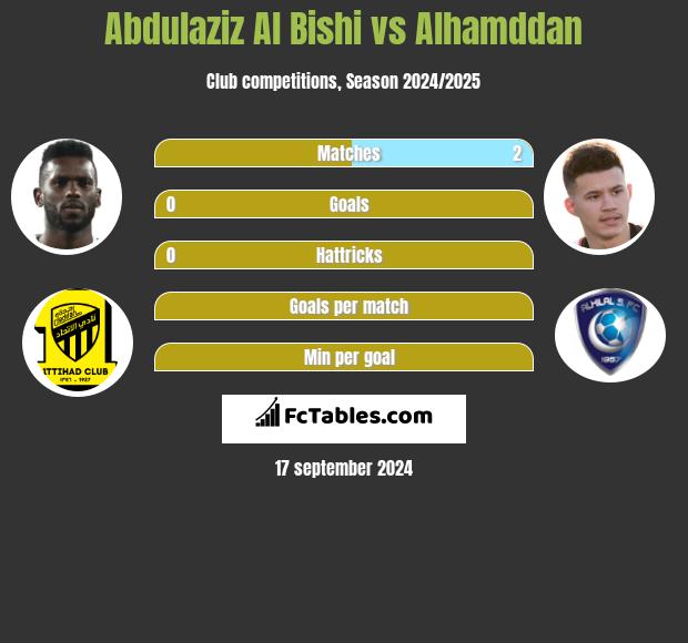 Abdulaziz Al Bishi vs Alhamddan h2h player stats