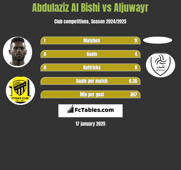 Abdulaziz Al Bishi vs Aljuwayr h2h player stats