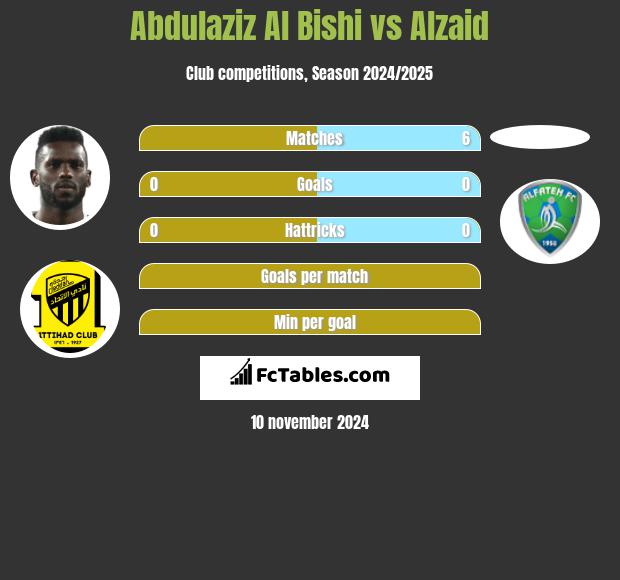 Abdulaziz Al Bishi vs Alzaid h2h player stats