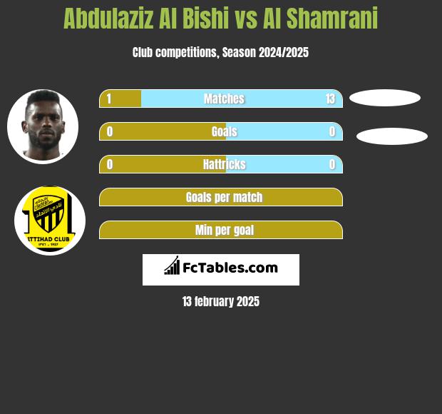 Abdulaziz Al Bishi vs Al Shamrani h2h player stats