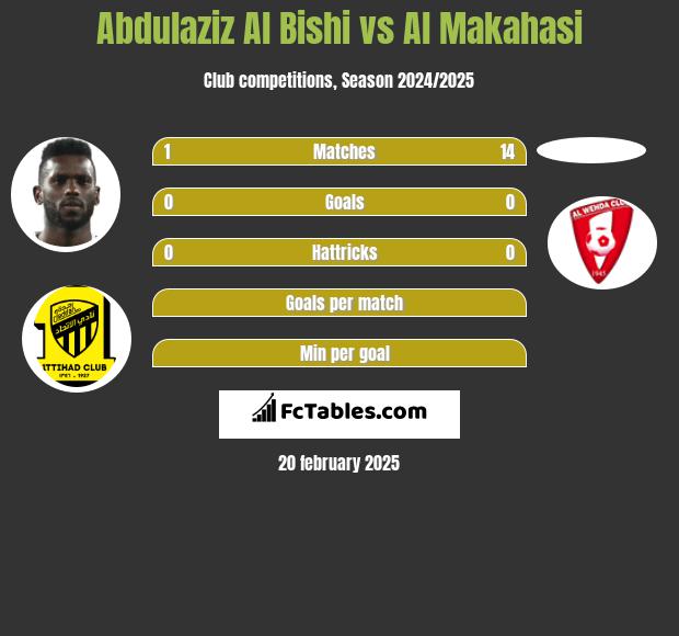 Abdulaziz Al Bishi vs Al Makahasi h2h player stats