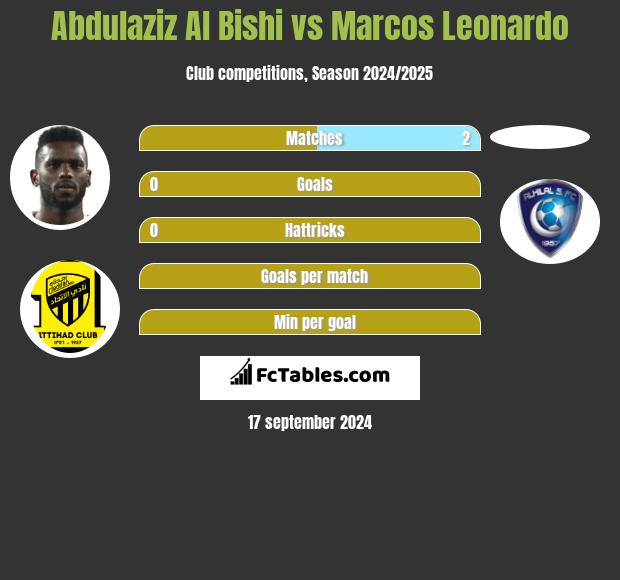 Abdulaziz Al Bishi vs Marcos Leonardo h2h player stats