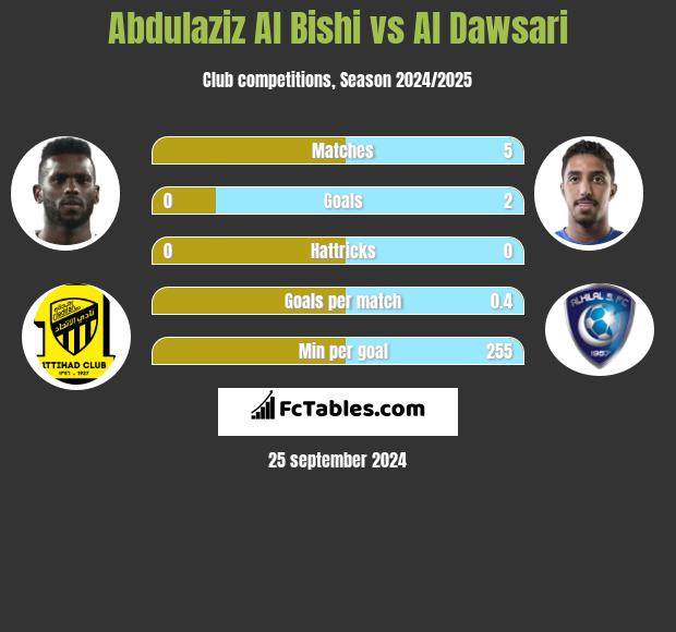 Abdulaziz Al Bishi vs Al Dawsari h2h player stats