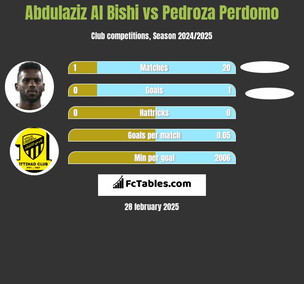 Abdulaziz Al Bishi vs Pedroza Perdomo h2h player stats