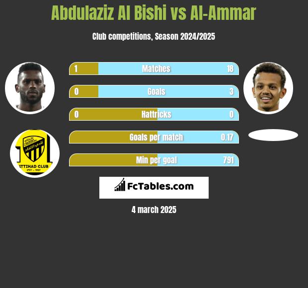 Abdulaziz Al Bishi vs Al-Ammar h2h player stats