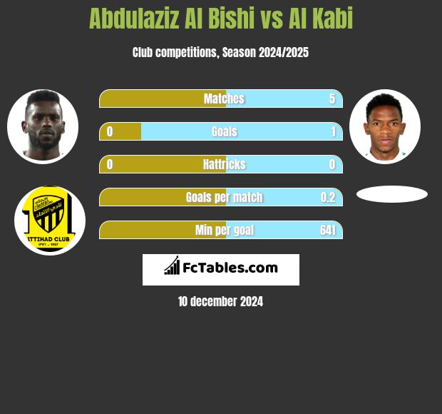 Abdulaziz Al Bishi vs Al Kabi h2h player stats