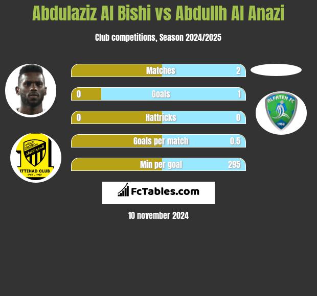 Abdulaziz Al Bishi vs Abdullh Al Anazi h2h player stats