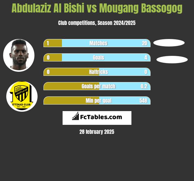 Abdulaziz Al Bishi vs Mougang Bassogog h2h player stats